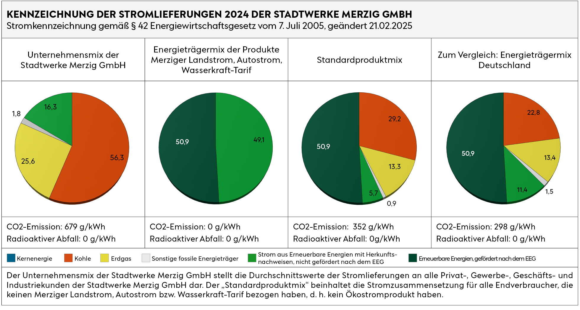 Stromkennzeichnung der Stadtwerke Merzig GmbH 2024