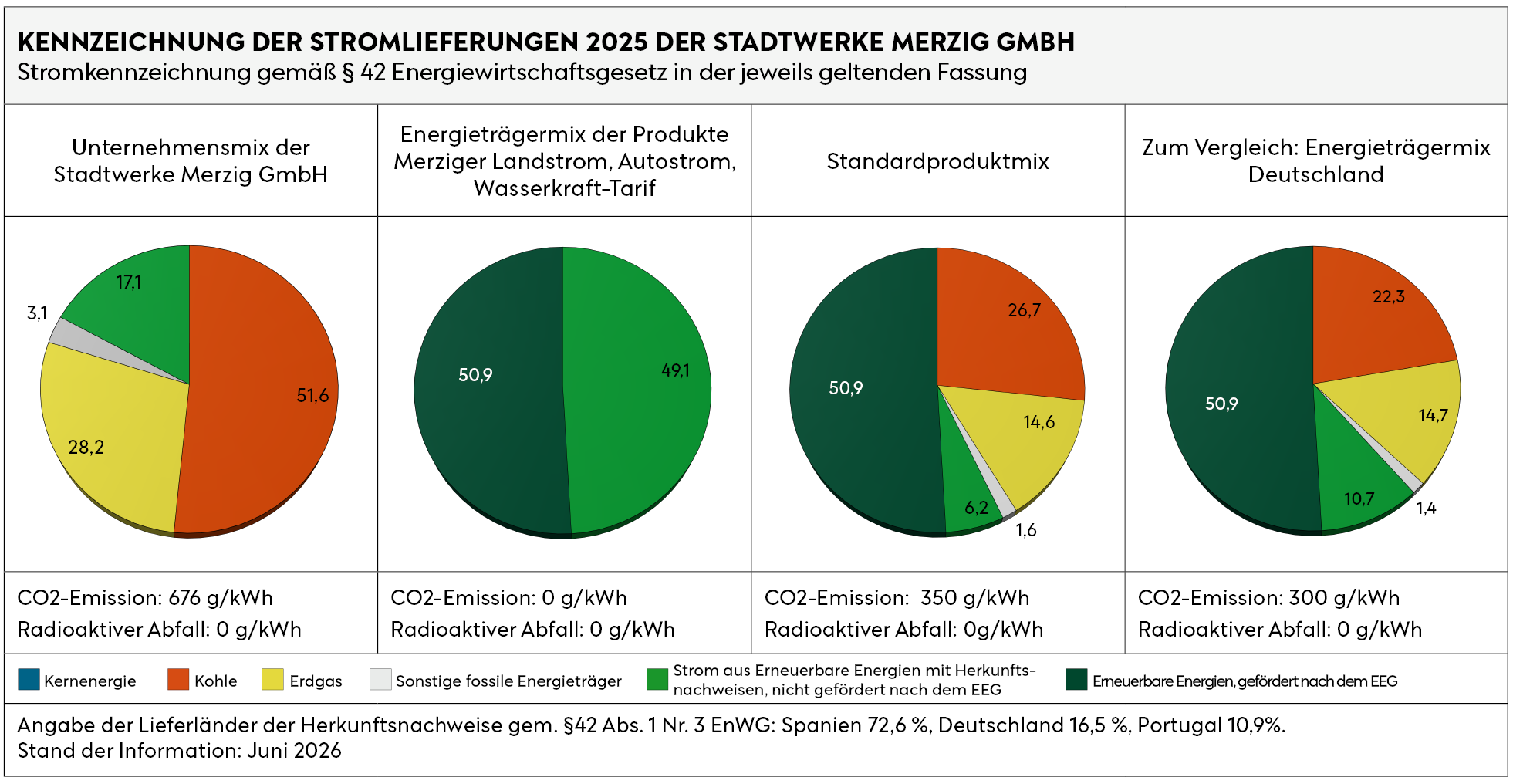 Stromkennzeichnung der Stadtwerke Merzig GmbH 2024